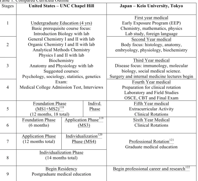Table 1. Compared Curricula Outline 