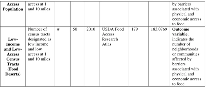 Table 4.6 summarizes the covariates used as indicators of economic access. Additional 