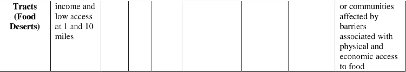 Table 4.7 Control Variables 