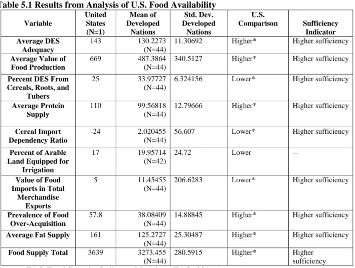 Table 5.1 Results from Analysis of U.S. Food Availability 