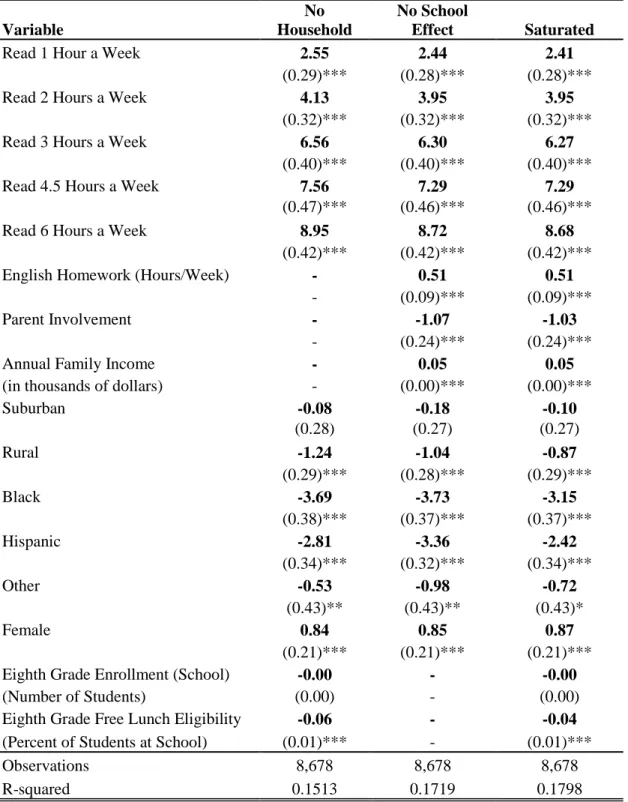 Table 3. Eighth Grade Test Score Associations (Non-Linear)             Variable  No  Household  No School Effect  Saturated 