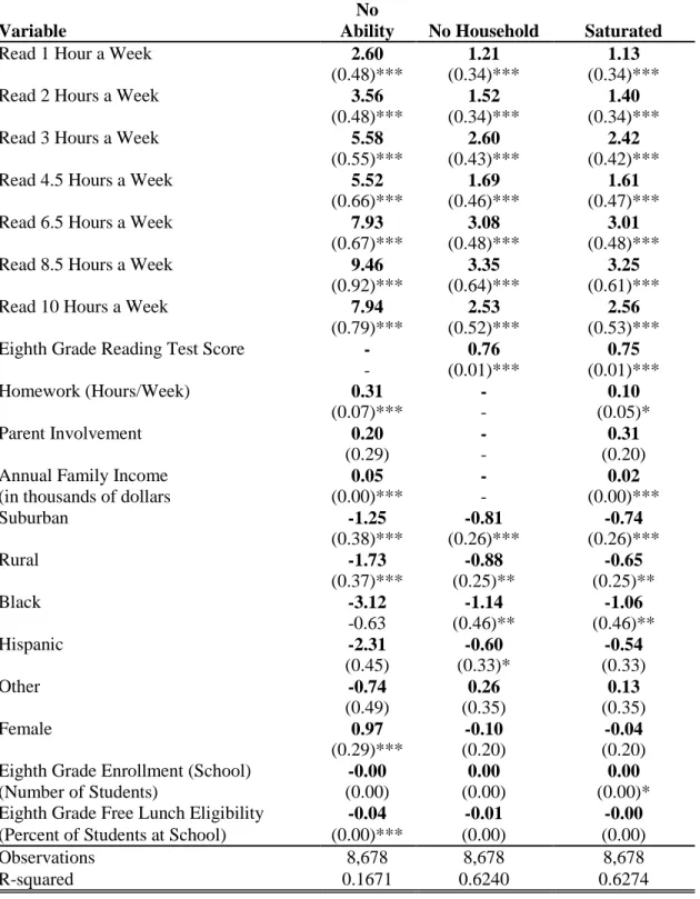 Table 5. Tenth Grade Test Score Associations (Non-Linear)