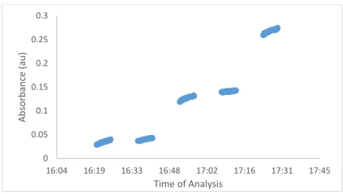 Figure 4: Absorbance as a Function of Time in the Standard Curve Calibration. The results  show how the absorbance value changes for each set of standard iterations