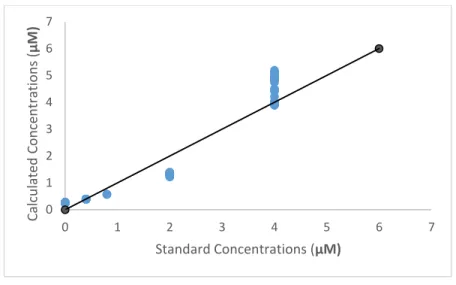 Figure 7: Calculated against Expected Concentrations – November 5.  
