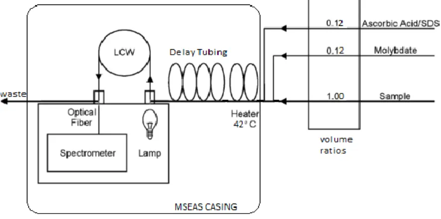 Figure  1  displays  a  schematic  of  the  MSEAS  instrumentation.  The  schematic  shows  the  flow  diagram of the sample and volumetric ratios for proper analysis using this methodology