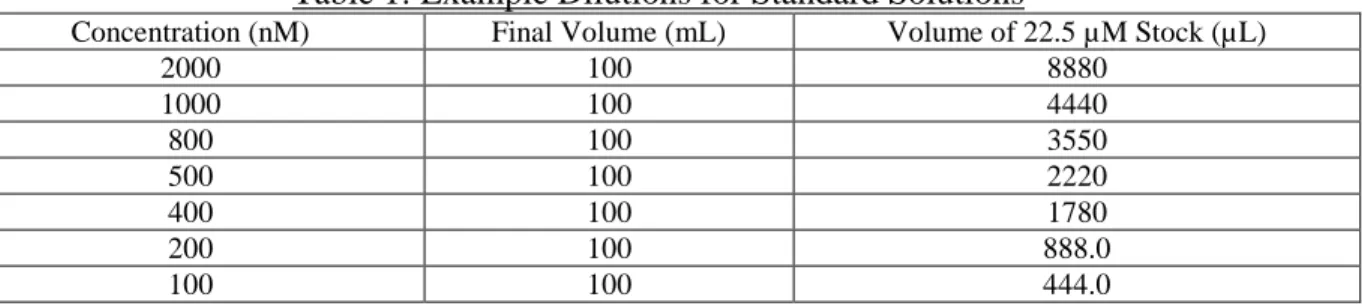 Table 1: Example Dilutions for Standard Solutions 