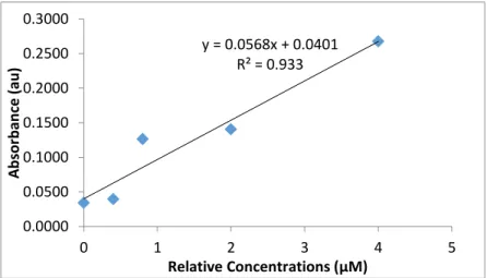 Figure 2: October 22 Calibration Curve. The data in this figure displays the calibration curve  determined for the data collected on October 22, the absorbance values were collected at 700 
