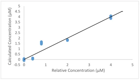 Figure 3: Accuracy and Precision  analysis  October 22. This graph displays  the calculated  ratio  concentration  against  the  ratio  predicted  standard  concentration  based  on  the  calibration curve in Figure 2