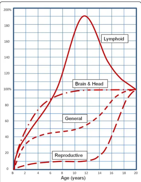 Figure 1 Developmental growth curves(and the head containing it) develops earlier than any other tissue;at birth it is already 25% of its adult weight, and 90% at age five.Lymphoid tissue reaches its maximum just before adolescence, andthen declines to its