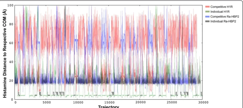 Figure 2 Histamine exploration using both proteins separately.along their trajectories (x-axis) during competitive (red and blue lines) and individual (green and grey lines) histamine migration simulations.There are more trajectories for the individual runs since it is more computationally expensive for the PELE algorithm to simulate ligand migration The panel depicts the COM distance (y-axis) for each respective proteinfor both proteins simultaneously.