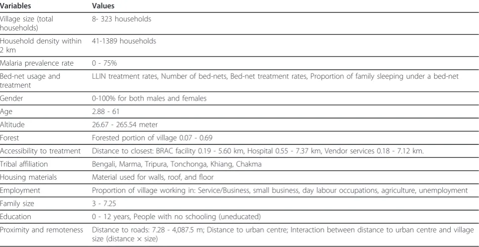 Table 2 Summary of OLS results for vendor use