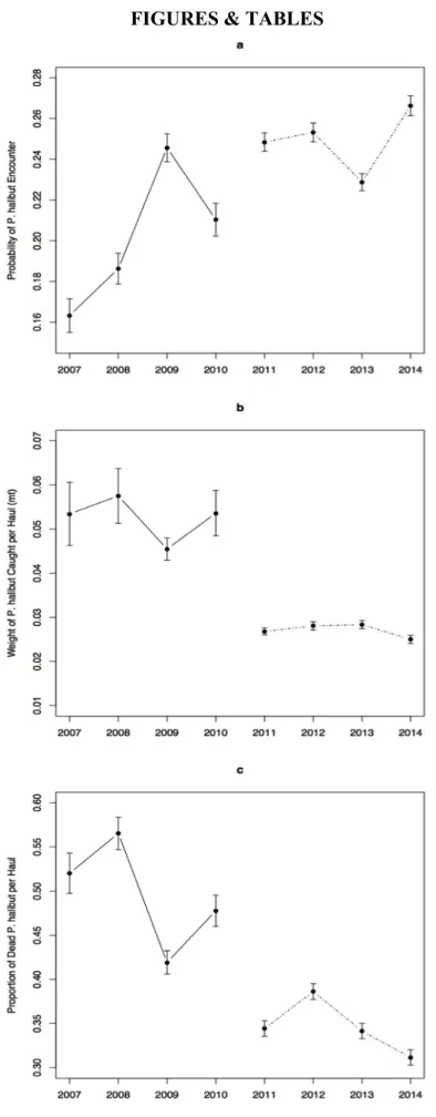 Figure  1.  Probability  of  encounter,  weight  of  P.  halibut  caught  (given  encounter),  and  proportion of dead P
