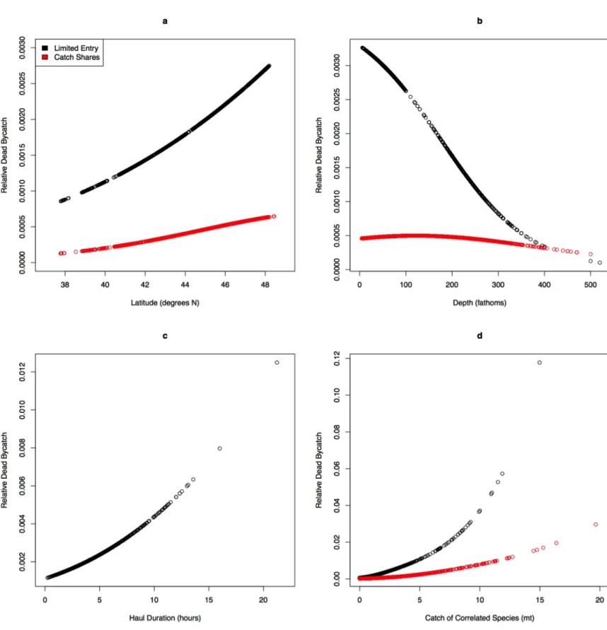 Figure 4. Predicted relative dead bycatch of P. halibut by explanatory variable holding all other variables at their  averages