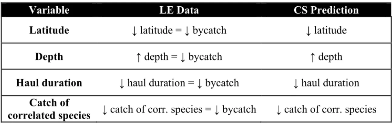 Table 2. Explanatory variables and metrics used to analyze factors associated with P. halibut bycatch