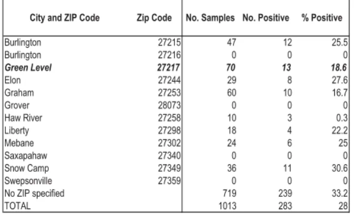 Table 1: Private wells testing postivie for total coliforms  or E. Coli, by Zip Code, Alamance County (2001-2002)