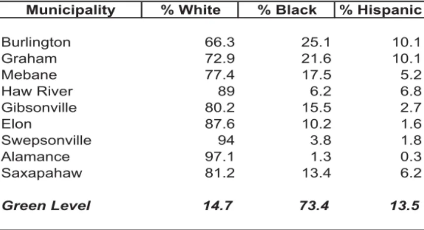 Table 5.  Racial composition of municipalities in Ala- Ala-mance County