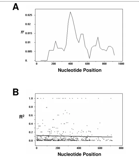 Figure 3 Natural selection of PvDBPIIPvDBPII. Theshowing non-random association between nucleotide variants in 54 Myanmarplotted against the nucleotide distances with two-tailed Fisher