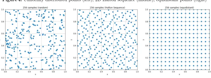 Figure 4. Uniformly distributed points (left), 2D Halton sequence (middle), equidistant points (right)