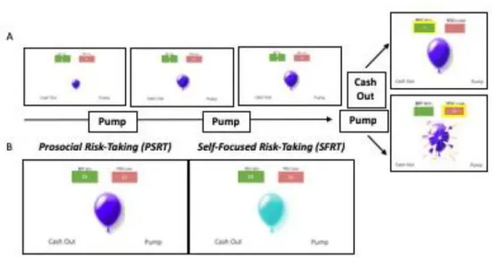Figure 1. Schematic representation of the fMRI risk-taking task. (A) Depicts sequence of task 
