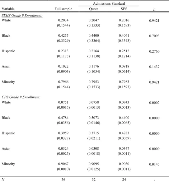 TABLE 1. Descriptive Statistics: SEHS and CPS Grade 9 Enrollment Proportions 