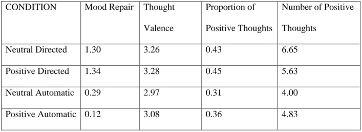 Table 3: Summary of Means for Primary Hypotheses (Full Sample)  CONDITION  Mood Repair  Thought 