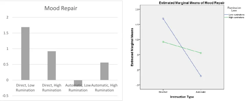 Figure 5: Interaction of Level of Rumination and Instruction Type on Mood Repair 