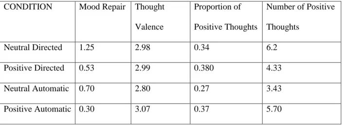 Table 5: Summary of Means for Primary Hypotheses (Ruminators Only)  CONDITION  Mood Repair  Thought 