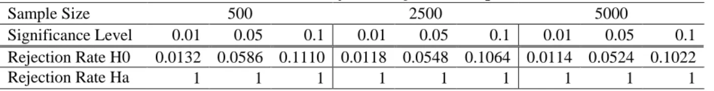 Table 1: VECM Causality Test Rejection Frequencies 