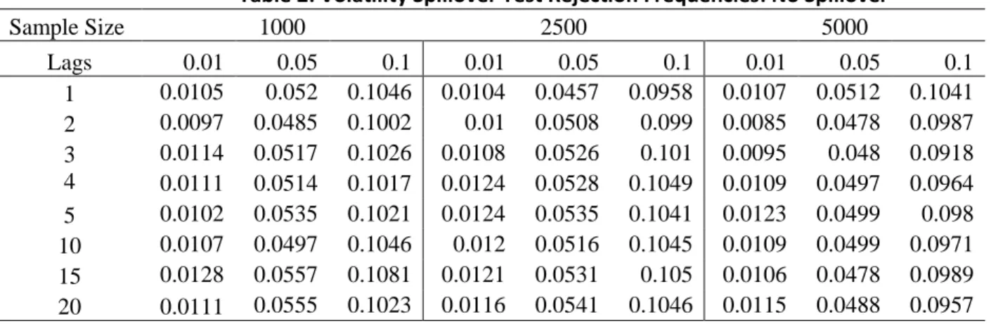 Table 2: Volatility Spillover Test Rejection Frequencies: No Spillover 