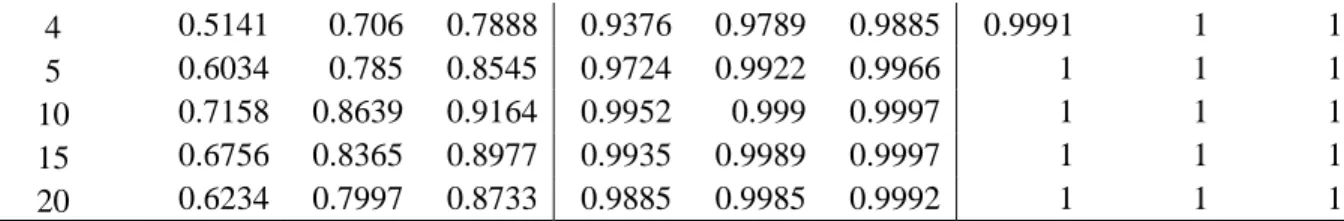 Table 4: Volatility Spillover Test Rejection Frequencies: Strong Spillover 