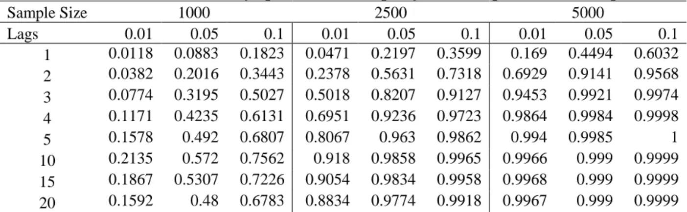 Table 11: Volatility Spillover Bootstrap Rejection Frequencies: Strong Spillover 