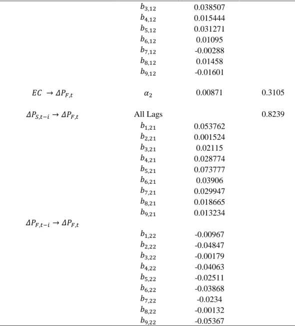 Table 8. Volatility Spillover Test Results 