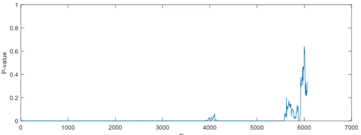 Figure 2. Rolling Window P-value for Granger non-causality from Index Returns to Index Futures  Returns 