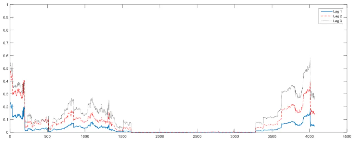 Figure 4. Rolling Window P-value for Volatility Spillover from Index Futures Returns to Index  Returns  
