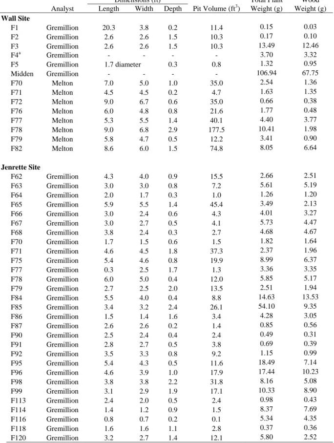 Table 2. Wall and Jenrette Features Processed for Botanical Analysis 