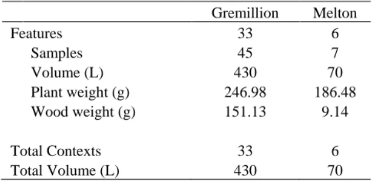 Table 5. Jenrette Site Volume and Feature  Count  Comparison with Gremillion (1993) 
