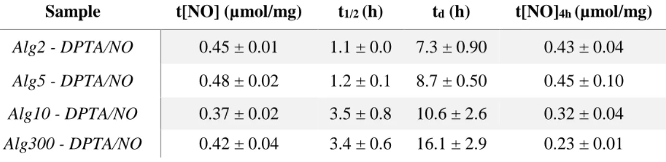 Table  2.  Nitric  oxide  storage  capacity  and  release  kinetics  of  N-diazeniumdiolate  modified  alginates 