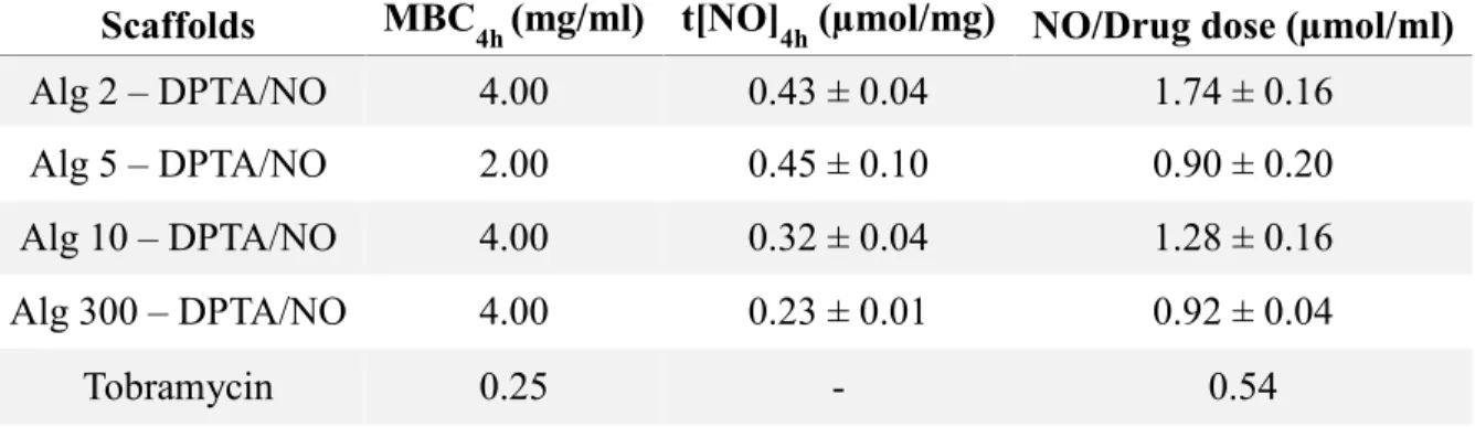 Table 4. Bactericidal efficacy of NO-releasing alginates against Staphylococcus aureus compared  to Tobramycin 