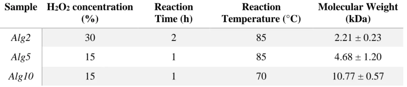 Table 1. Oxidative degradation of alginate to various molecular weights  Sample  H 2 O 2  concentration  (%)  Reaction Time (h)  Reaction  Temperature (°C)  Molecular Weight (kDa)  Alg2  30  2  85  2.21 ± 0.23  Alg5  15  1  85  4.68 ± 1.20  Alg10  15  1  7