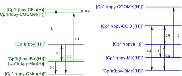 Figure 6.  Relative hydricity values in acetonitrile and water 9  reported in kcal·mol -1 .