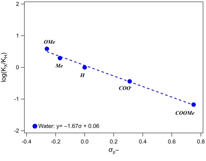 Figure 1.  Hammett plot for hydricity in water. 9 