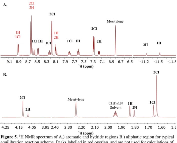 Figure 5.  1 H NMR spectrum of A.) aromatic and hydride regions B.) aliphatic region for typical  equilibration reaction scheme