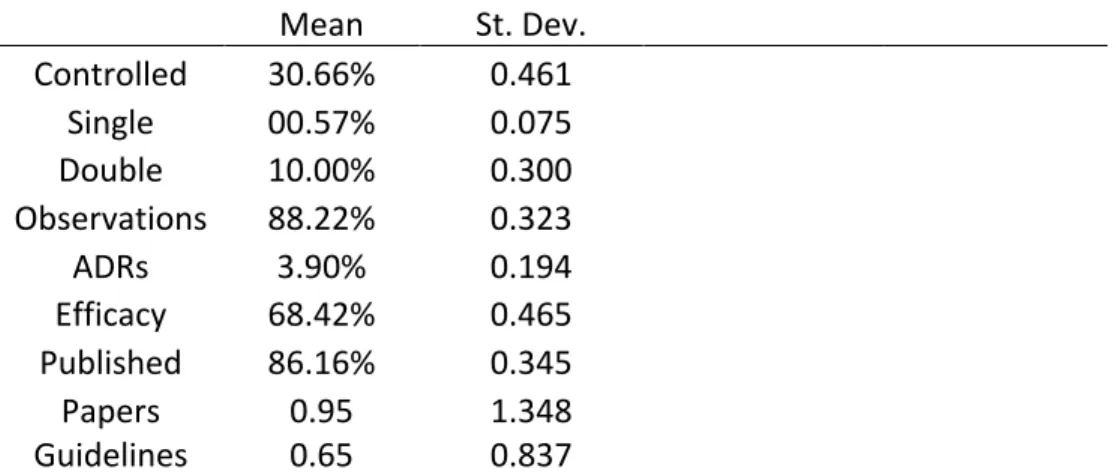 Table	1:	Variable	Means	and	Standard	Deviation	(Merck	Manual) Mean	 St.	Dev.	 Observations	 %	of	Sample	