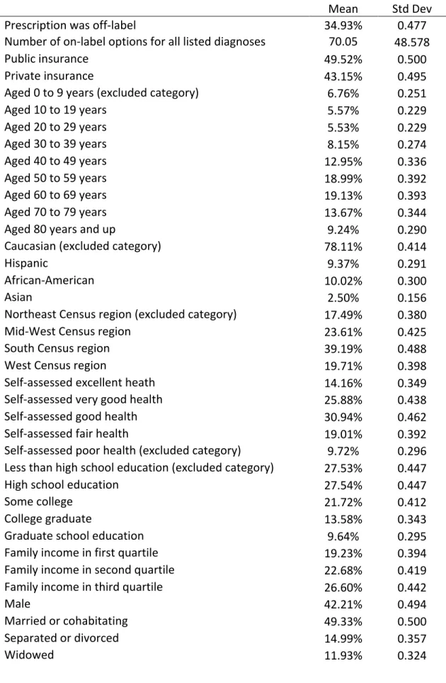 Table	2:	Variable	Means	and	Standard	Deviation	(MEPS)	 		 Mean	 Std	Dev	 Prescription	was	off-label	 34.93%	 0.477	 Number	of	on-label	options	for	all	listed	diagnoses	 70.05	 48.578	 Public	insurance	 49.52%	 0.500	 Private	insurance	 43.15%	 0.495	 Aged	