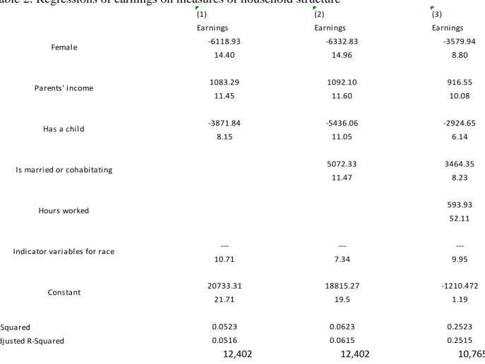Table 2: Regressions of earnings on measures of household structure 