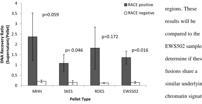 Figure 4. Cell lysis efficiency for various ETS-Fusion FFPE cell pellets was improved by RACE
