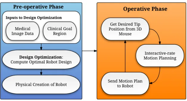 Figure 1.3: A flow diagram illustrating the envisioned clinical workflow and the stage at which our design optimization algorithms would be used
