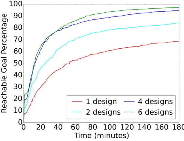 Figure 6.4: We show the performance of Algorithm 3 over time in finding design sets of fixed sizes 1, 2, 4, and 6 that collectively maximize the reachable percentage of a human lung