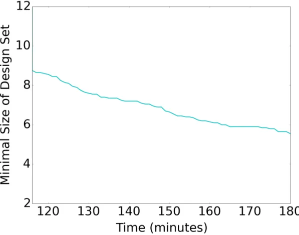 Figure 6.5: We show the performance of Algorithm 4 over time in finding a design set of minimal size that can reach 95% of the human lung