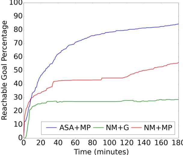 Figure 6.6: We compare the performance of our proposed algorithm (ASA+MP) with variants inspired by a design algorithm from prior work (Burgner et al., 2013)